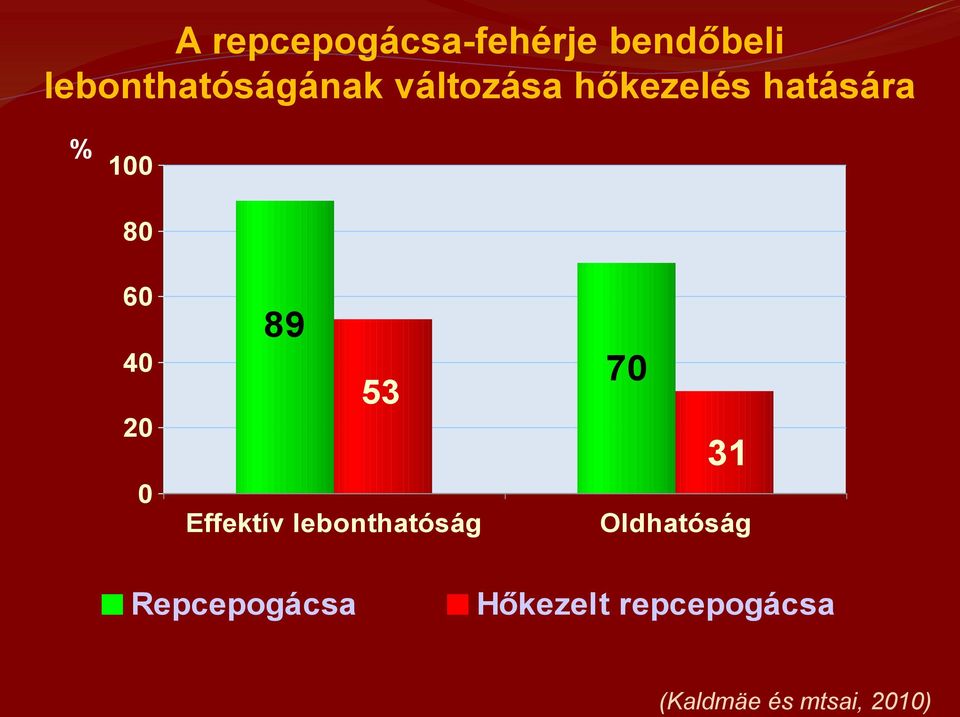 53 Effektív lebonthatóság 70 31 Oldhatóság