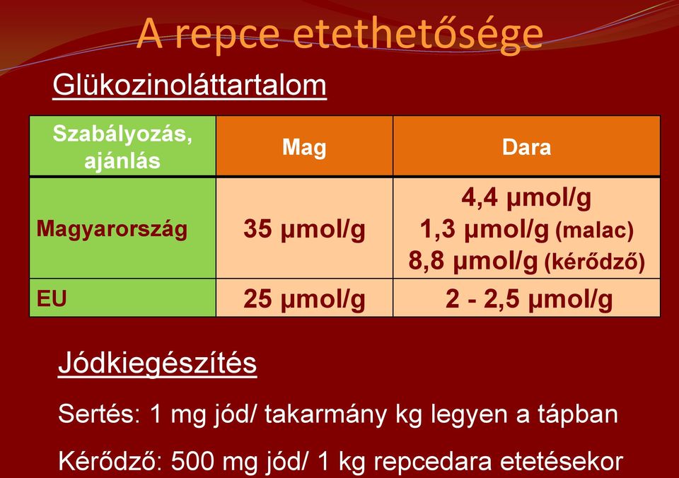 μmol/g (kérődző) EU 25 μmol/g 2-2,5 μmol/g Jódkiegészítés Sertés: 1