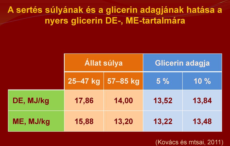 25 47 kg 57 85 kg 5 % 10 % DE, MJ/kg 17,86 14,00 13,52