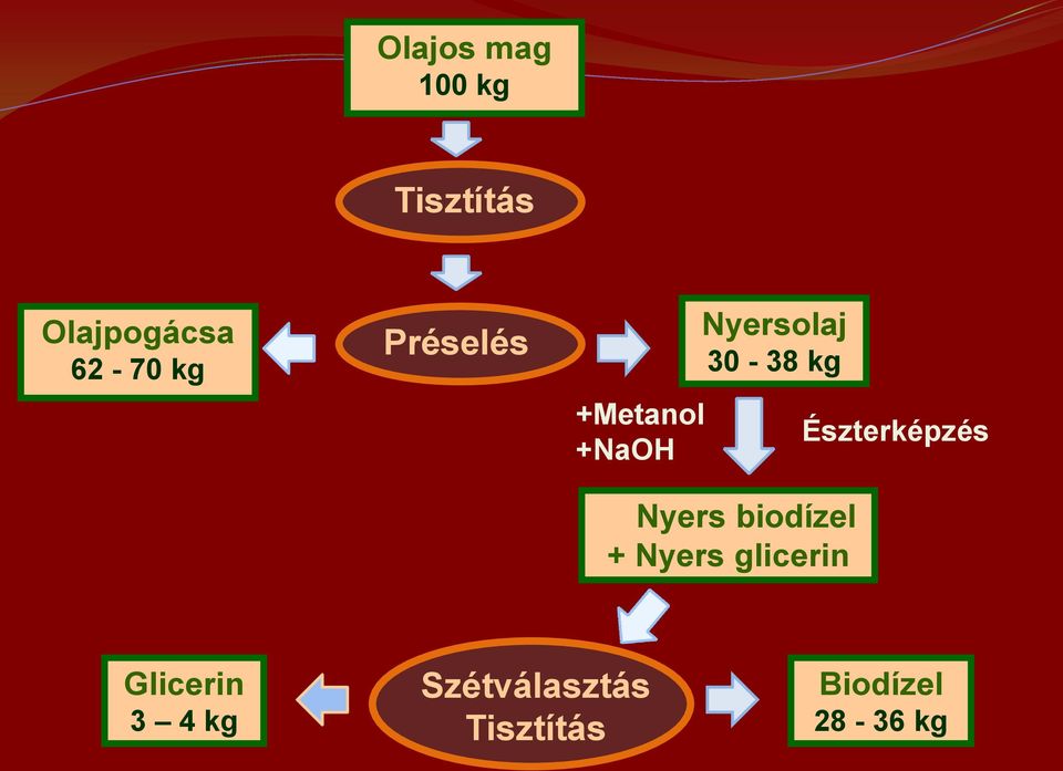 biodízel + Nyers glicerin Észterképzés Glicerin