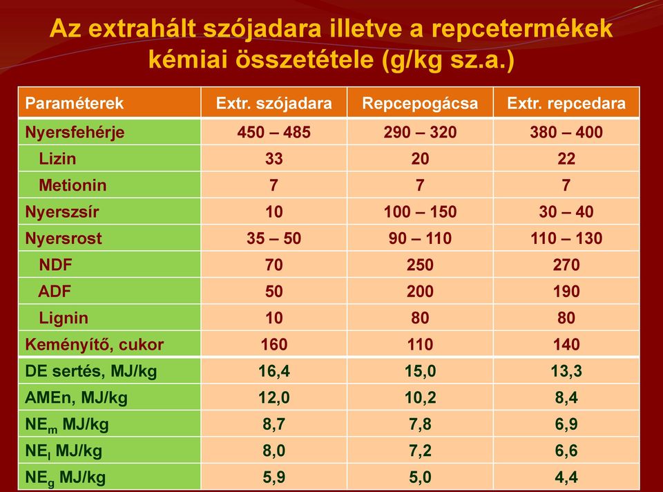 repcedara Nyersfehérje 450 485 290 320 380 400 Lizin 33 20 22 Metionin 7 7 7 Nyerszsír 10 100 150 30 40 Nyersrost