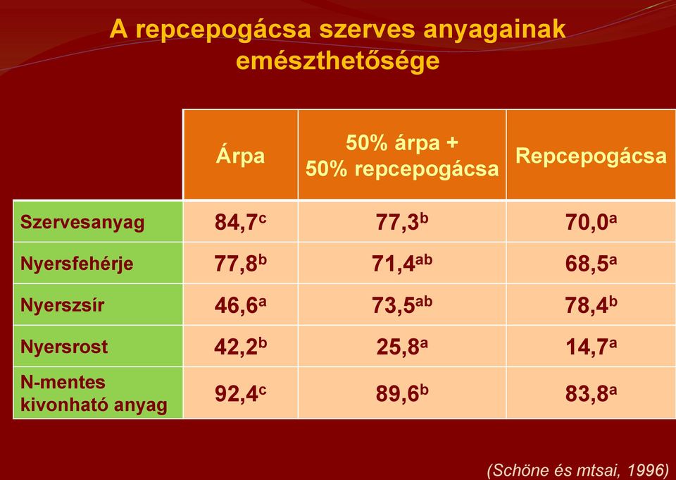 77,8 b 71,4 ab 68,5 a Nyerszsír 46,6 a 73,5 ab 78,4 b Nyersrost 42,2 b