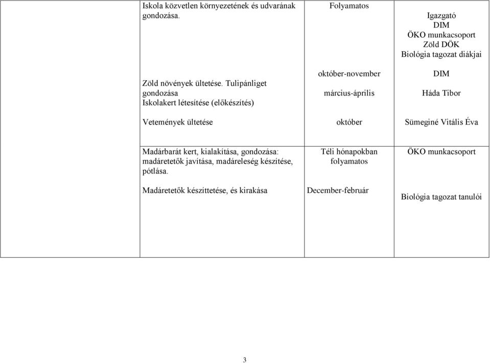 március-április október Zöld DÖK Biológia tagozat diákjai Háda Tibor Sümeginé Vitális Éva Madárbarát kert,