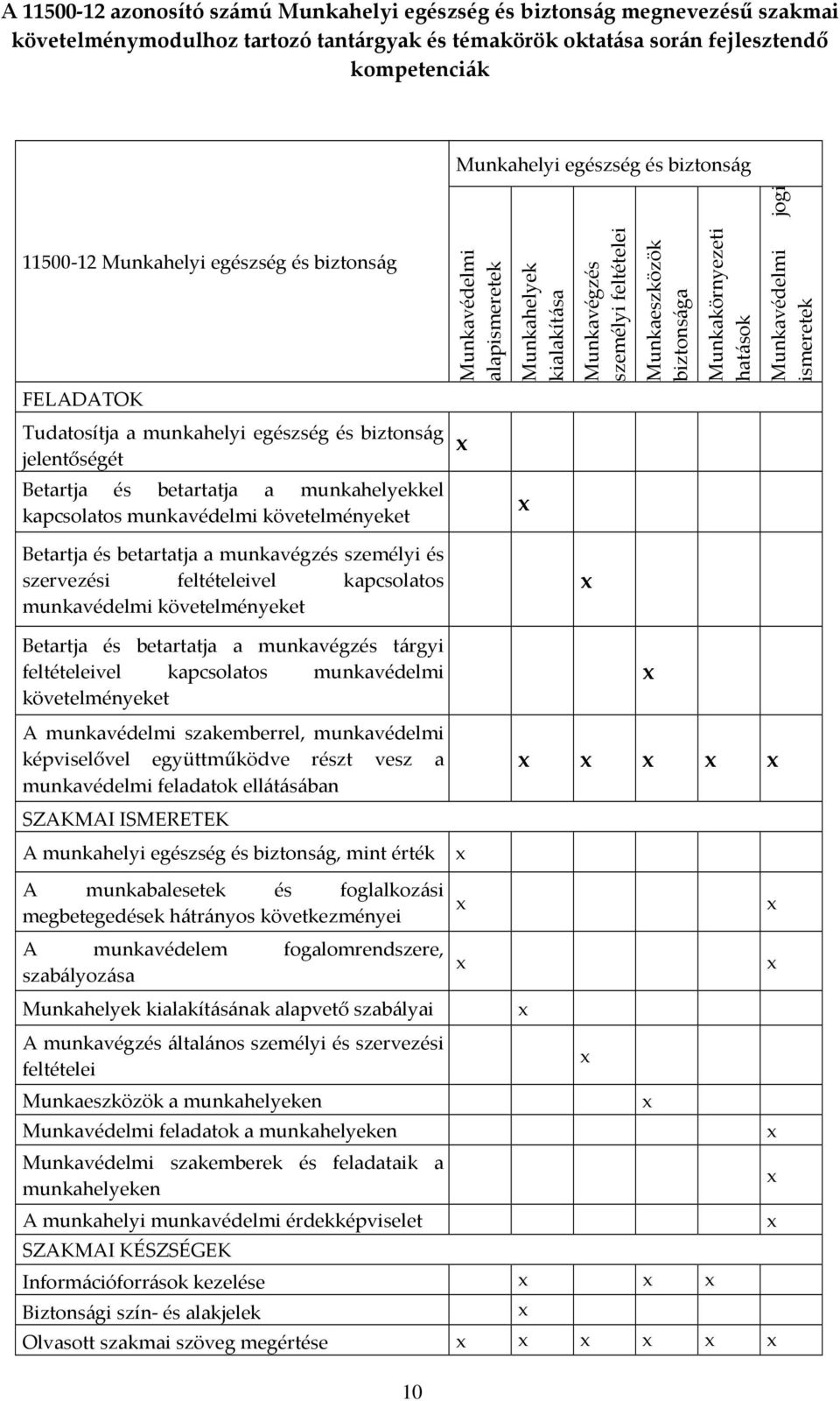 követelményeket Munkavédelmi alapismeretek Munkahelyek kialakítása Munkavégzés személyi feltételei Munkaeszközök biztonsága Munkakörnyezeti hatások Munkavédelmi jogi ismeretek Betartja és betartatja