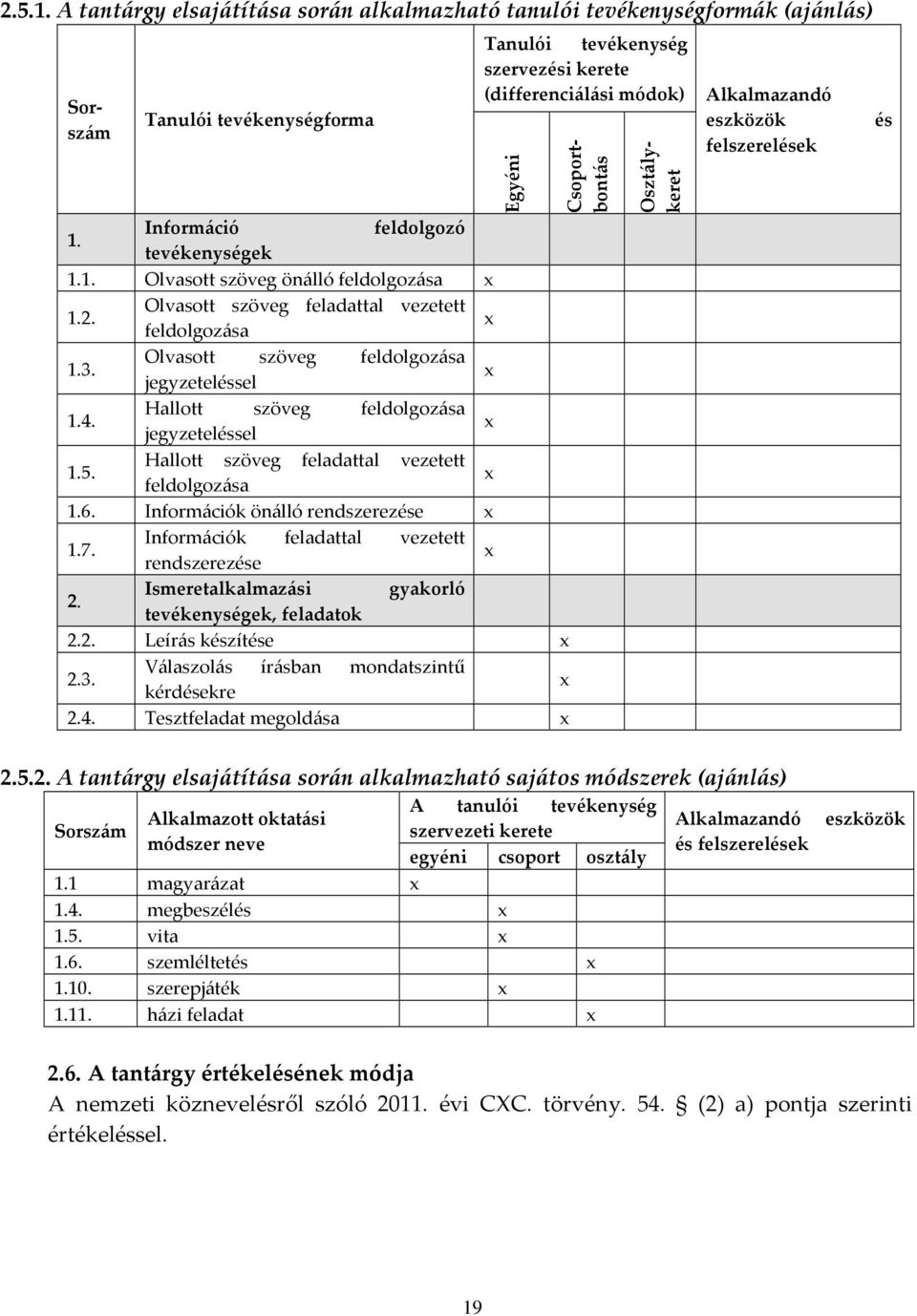 Egyéni 1. Információ feldolgozó tevékenységek 1.1. Olvasott szöveg önálló feldolgozása 1.2. Olvasott szöveg feladattal vezetett feldolgozása 1.3. Olvasott szöveg feldolgozása jegyzeteléssel 1.4.