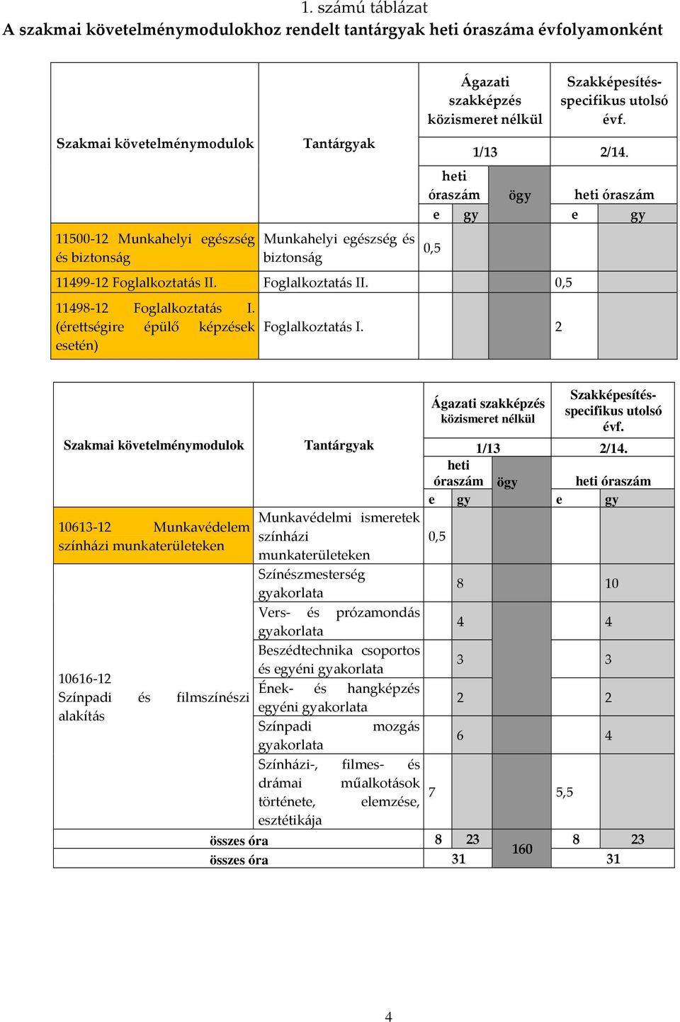 (érettségire épülő képzések esetén) 0,5 Foglalkoztatás I.