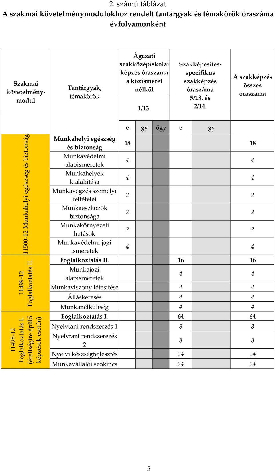 11498-12 Foglalkoztatás I.