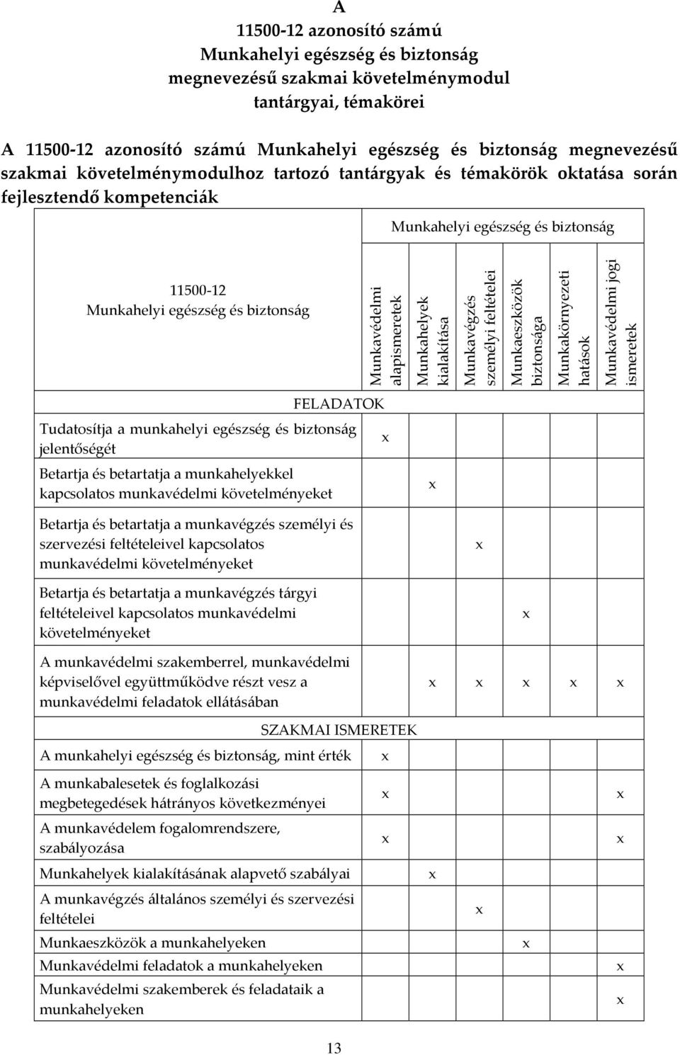 Munkahelyek kialakítása Munkavégzés személyi feltételei Munkaeszközök biztonsága Munkakörnyezeti hatások Munkavédelmi jogi ismeretek FELADATOK Tudatosítja a munkahelyi egészség és biztonság