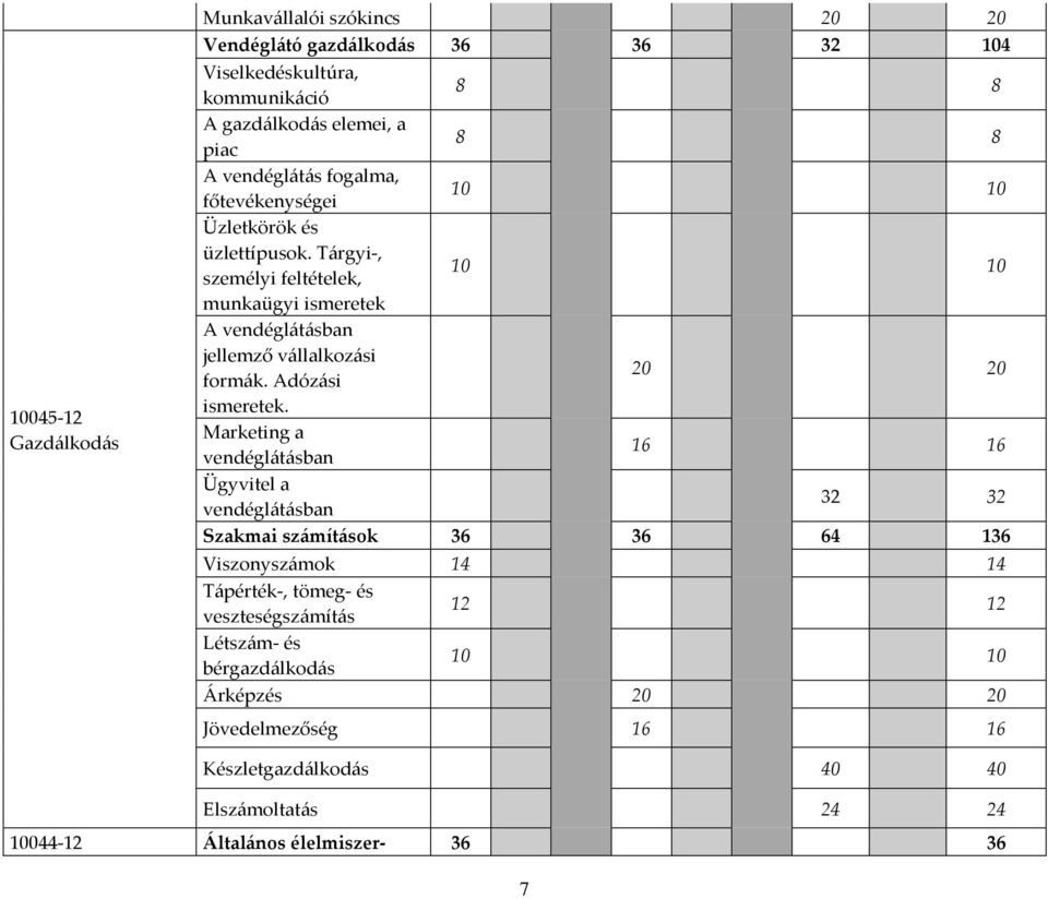 Tárgyi-, személyi feltételek, 10 10 munkaügyi ismeretek A vendéglátásban jellemző vállalkozási formák. Adózási 20 20 ismeretek.