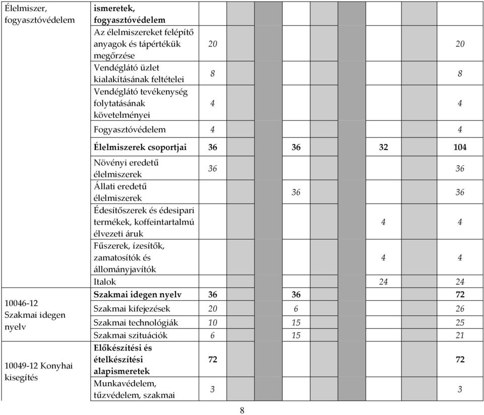 36 Állati eredetű élelmiszerek 36 36 Édesítőszerek és édesipari termékek, koffeintartalmú 4 4 élvezeti áruk Fűszerek, ízesítők, zamatosítók és 4 4 állományjavítók Italok 24 24 Szakmai