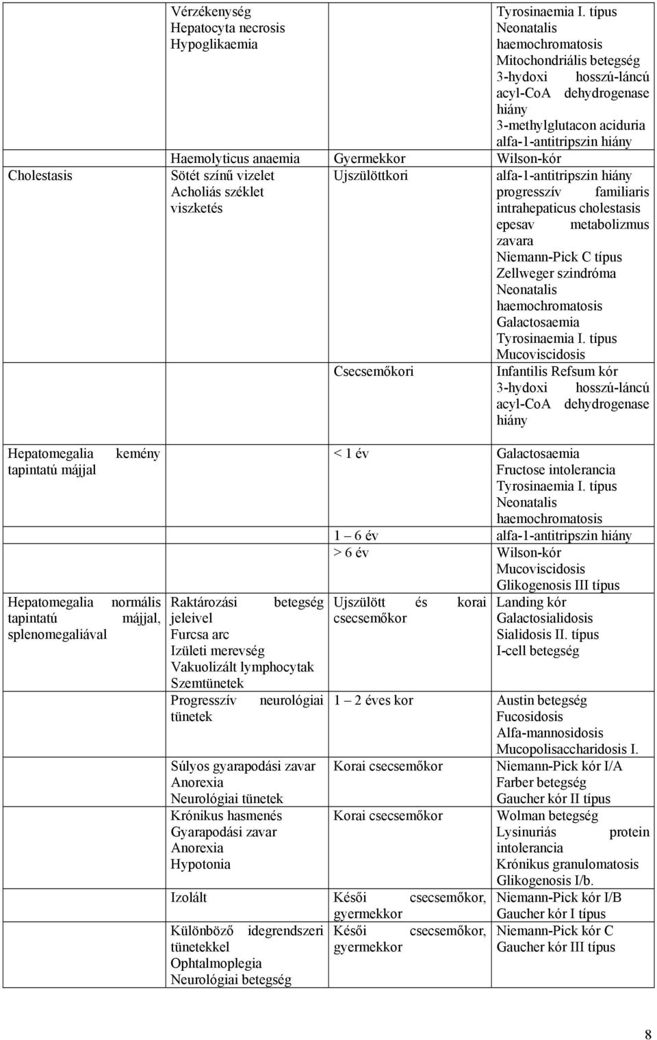 Ujszülöttkori alfa-1-antitripszin hiány Acholiás széklet progresszív familiaris viszketés intrahepaticus cholestasis epesav metabolizmus zavara Niemann-Pick C típus Zellweger szindróma Neonatalis