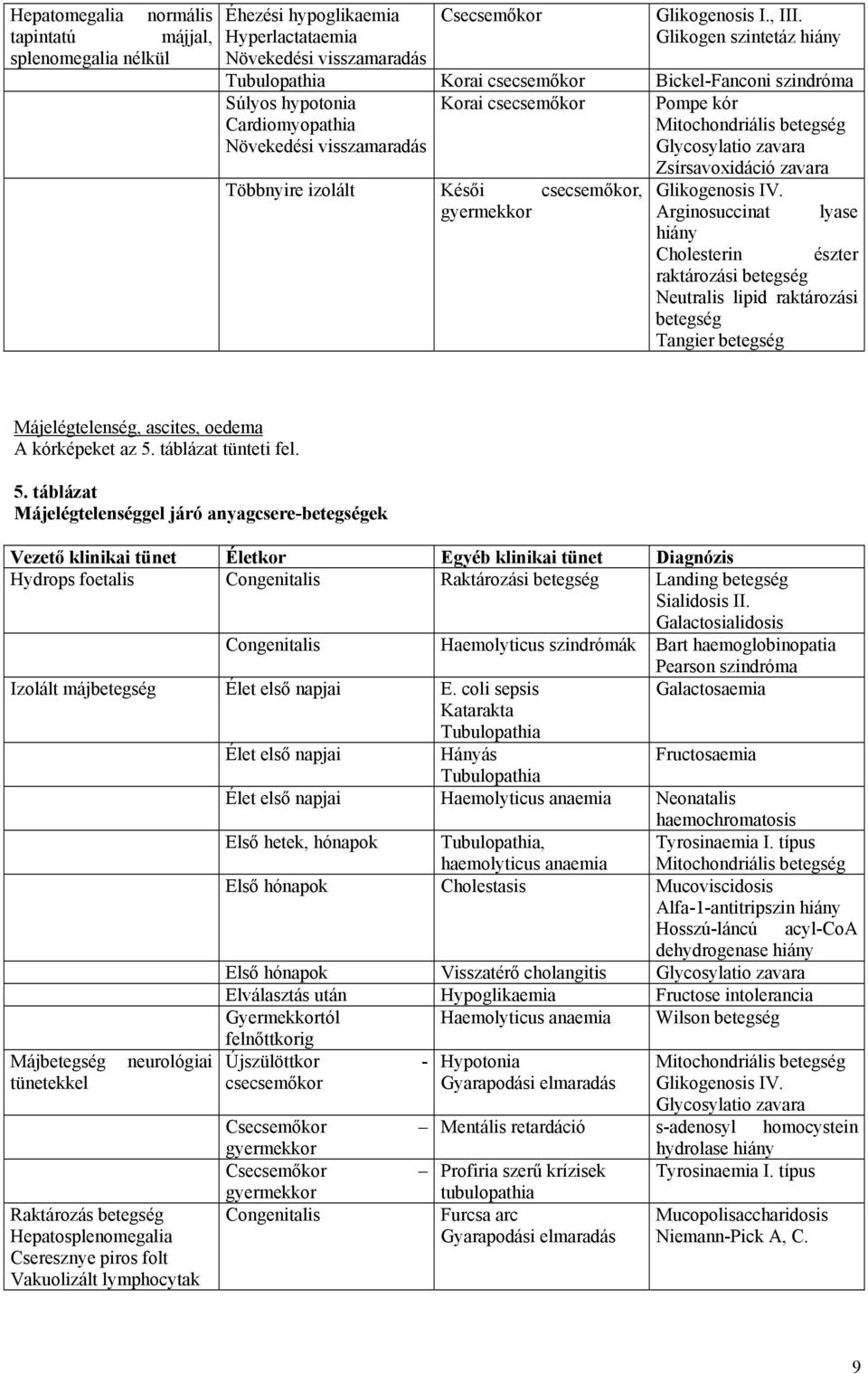 izolált Késői csecsemőkor, gyermekkor Zsírsavoxidáció zavara Glikogenosis IV.