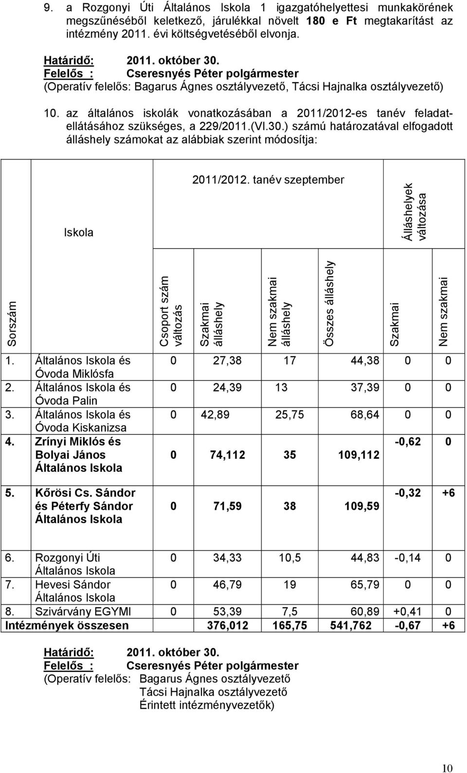 tanév szeptember Sorszám Csoport szám változás Szakmai álláshely Nem szakmai álláshely Álláshelyek változása Összes álláshely Szakmai Nem szakmai 1. Általános Iskola és Óvoda Miklósfa 2.