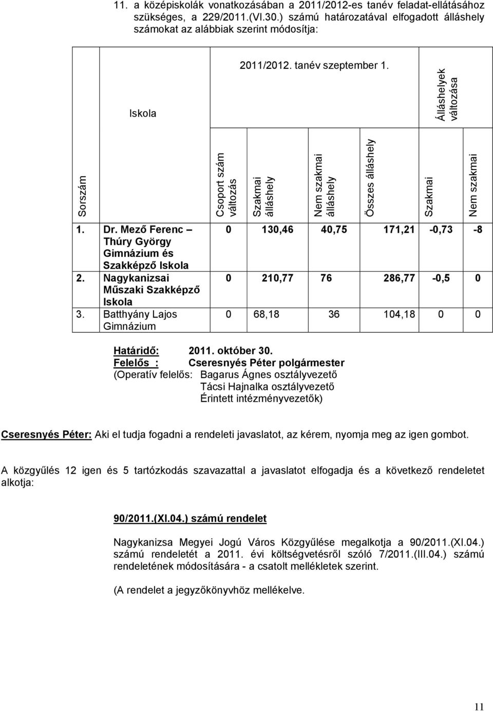 Sorszám Álláshelyek változása Csoport szám változás Szakmai álláshely Nem szakmai álláshely Összes álláshely Szakmai Nem szakmai 1. Dr. Mező Ferenc Thúry György Gimnázium és Szakképző Iskola 2.