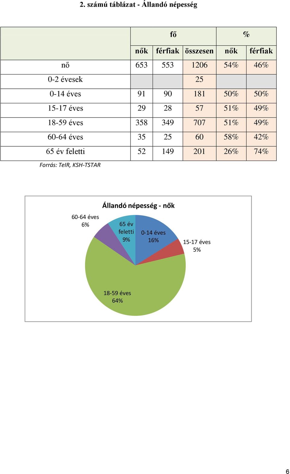 707 51% 49% 60-64 éves 35 25 60 58% 42% 65 év feletti 52 149 201 26% 74% Forrás: TeIR,