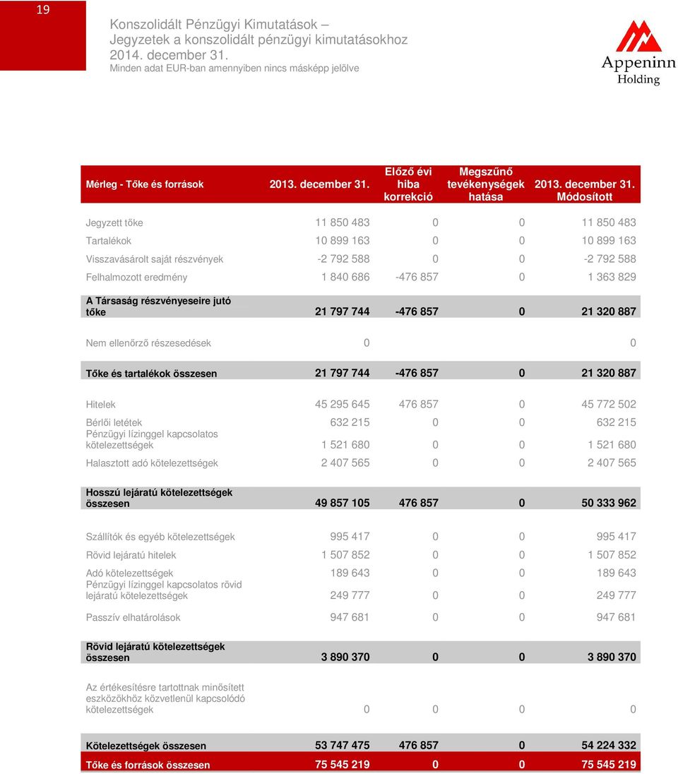 Módosított Jegyzett tőke 11 850 483 0 0 11 850 483 Tartalékok 10 899 163 0 0 10 899 163 Visszavásárolt saját részvények -2 792 588 0 0-2 792 588 Felhalmozott eredmény 1 840 686-476 857 0 1 363 829 A