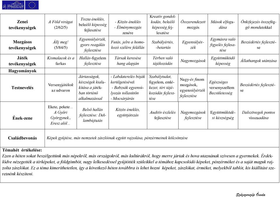 Szabályértés, -betartás Összerendezett mozgás Egyensúlyérzék Mások elfogadása Egymásra való figyelés Önkifejezés összefüggő mondatokkal Beszédértés Játék Kismalacok és a farkas Hallás-figyelem Társak