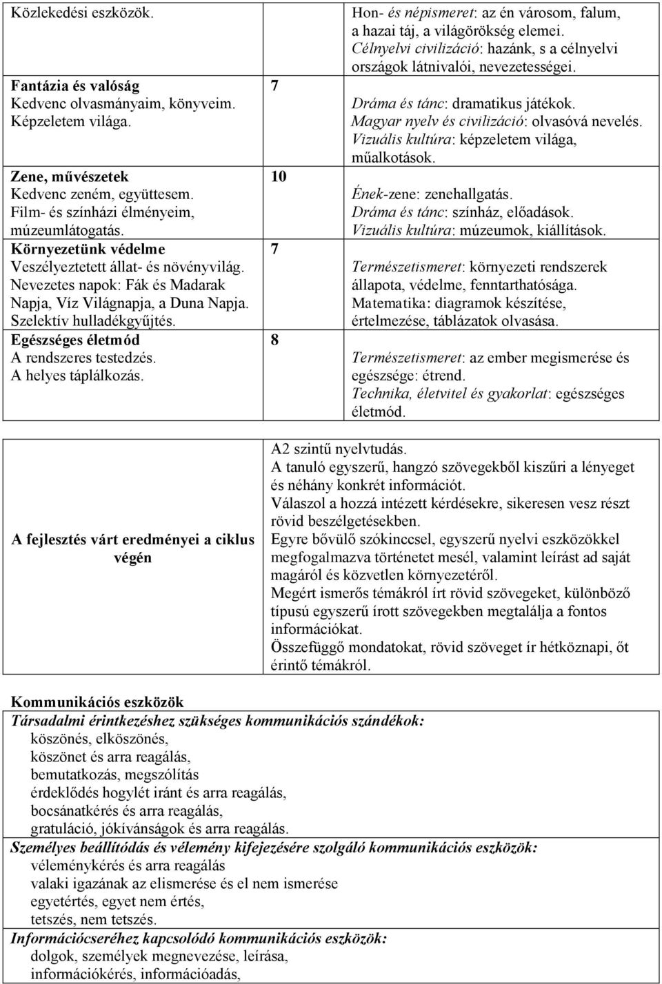 A helyes táplálkozás. 7 10 7 8 Hon- és népismeret: az én városom, falum, a hazai táj, a világörökség elemei. Célnyelvi civilizáció: hazánk, s a célnyelvi országok látnivalói, nevezetességei.