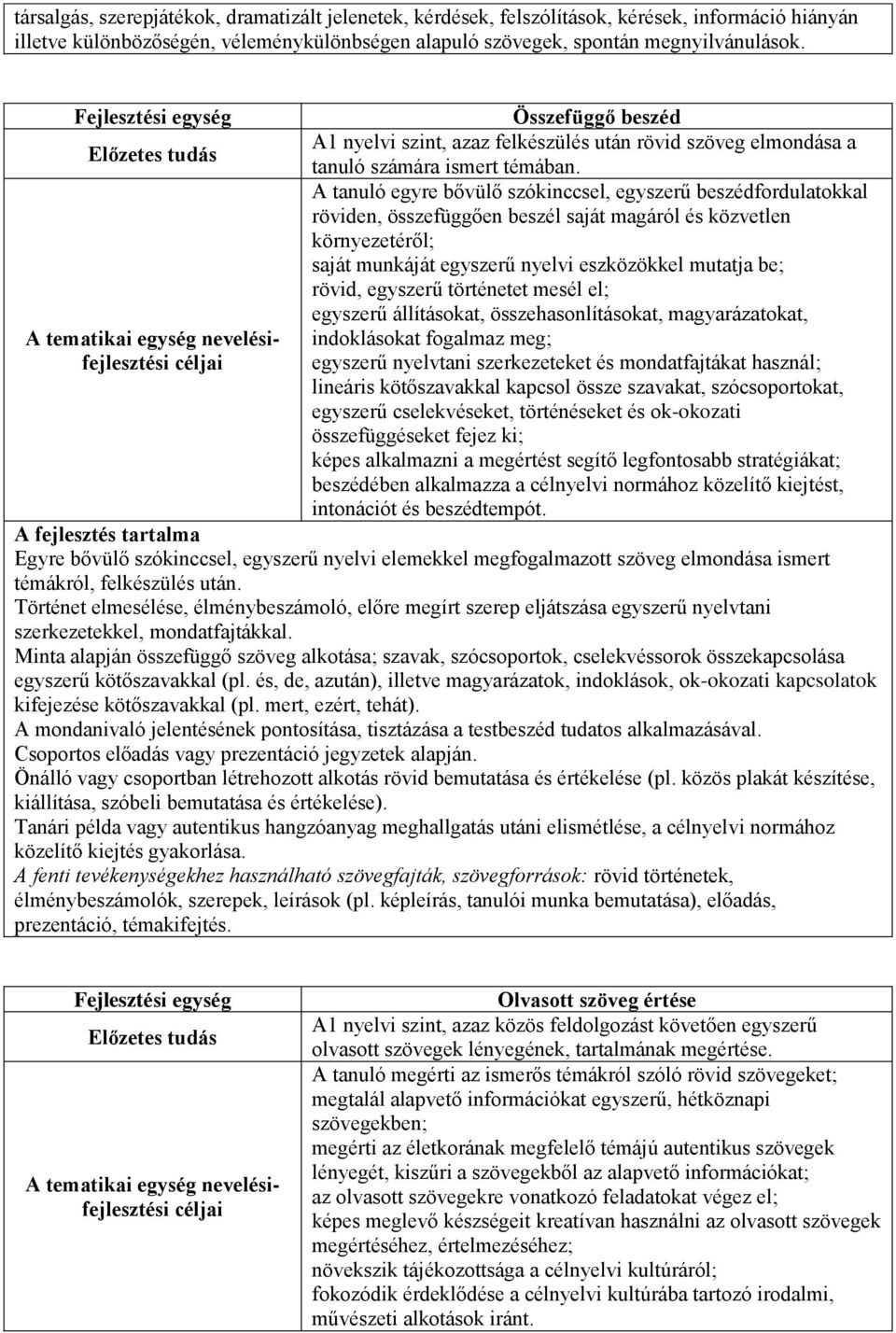 A tanuló egyre bővülő szókinccsel, egyszerű beszédfordulatokkal röviden, összefüggően beszél saját magáról és közvetlen környezetéről; saját munkáját egyszerű nyelvi eszközökkel mutatja be; rövid,