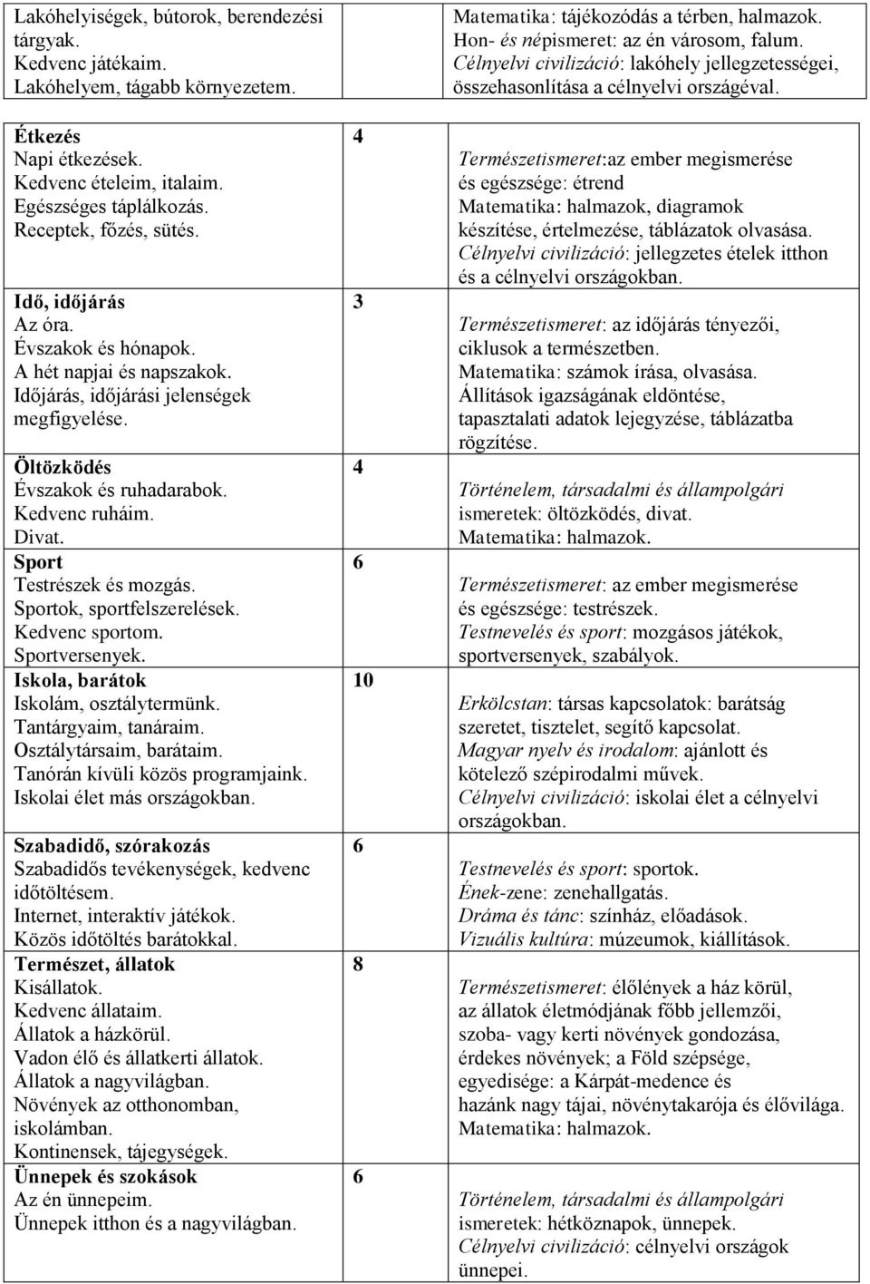 Sport Testrészek és mozgás. Sportok, sportfelszerelések. Kedvenc sportom. Sportversenyek. Iskola, barátok Iskolám, osztálytermünk. Tantárgyaim, tanáraim. Osztálytársaim, barátaim.