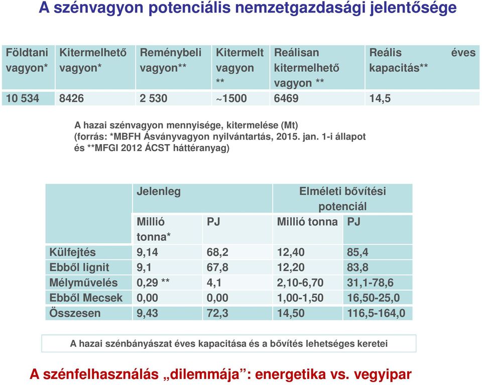 1-i állapot és **MFGI 2012 ÁCST háttéranyag) Jelenleg Elméleti bővítési potenciál Millió PJ Millió tonna PJ tonna* Külfejtés 9,14 68,2 12,40 85,4 Ebből lignit 9,1 67,8 12,20 83,8