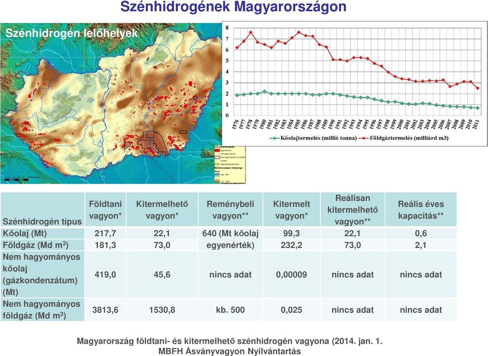 hagyományos kőolaj (gázkondenzátum) (Mt) Nem hagyományos földgáz (Md m 3 ) Reális éves kapacitás** 419,0 45,6 nincs adat 0,00009 nincs adat nincs