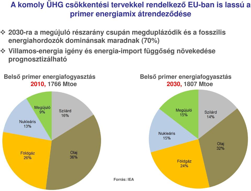 maradnak (70%) Villamos-energia igény és energia-import függőség növekedése prognosztizálható