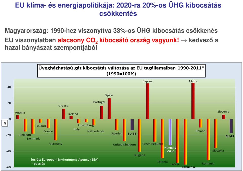 33%-os ÜHG kibocsátás csökkenés EU viszonylatban alacsony