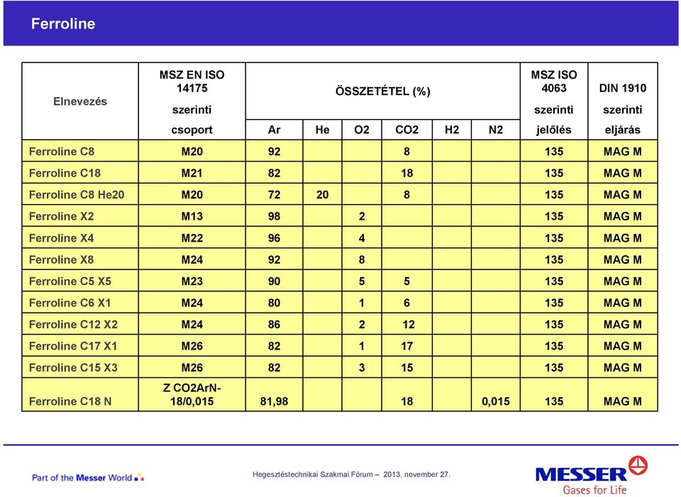 X4 M22 96 4 135 MAG M Ferroline X8 M24 92 8 135 MAG M Ferroline C5 X5 M23 90 5 5 135 MAG M Ferroline C6 X1 M24 80 1 6 135 MAG M Ferroline C12 X2 M24