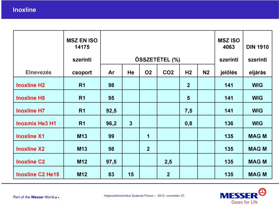 Inoxline H7 R1 92,5 7,5 141 WIG Inoxmix He3 H1 R1 96,2 3 0,8 136 WIG Inoxline X1 M13 99 1 135 MAG M