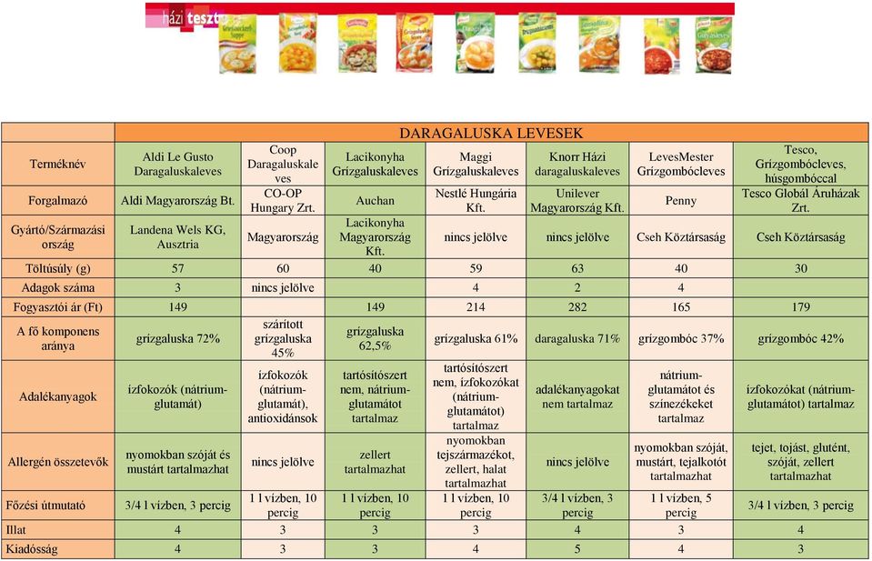 Töltúsúly (g) 57 60 40 59 63 40 30 Adagok száma 3 4 2 4 Fogyasztói ár (Ft) 149 149 214 282 165 179 szárított A fő komponens grízgaluska grízgaluska 72% grízgaluska grízgaluska 61% daragaluska 71%