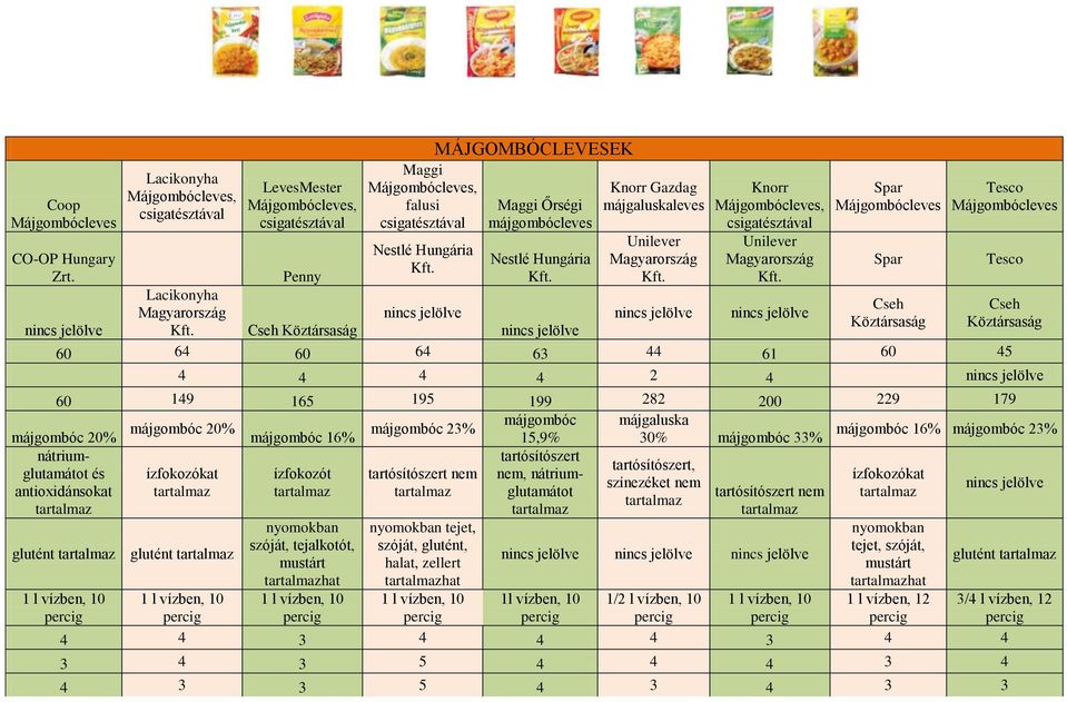 májgaluska májgombóc 20% májgombóc 23% májgombóc 16% májgombóc 23% májgombóc 20% májgombóc 16% 15,9% 30% májgombóc 33% és ízfokozókat ízfokozót nem nem, nátrium- ízfokozókat, színezéket