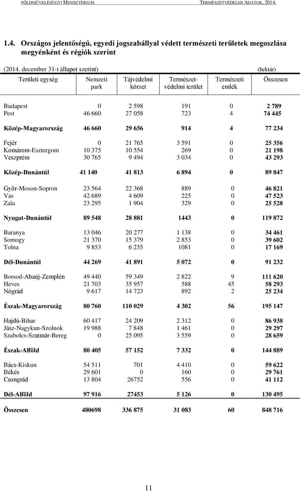 Közép-Magyarország 46 660 29 656 914 4 77 234 Fejér 0 21 765 3 591 0 25 356 Komárom-Esztergom 10 375 10 554 269 0 21 198 Veszprém 30 765 9 494 3 034 0 43 293 Közép-Dunántúl 41 140 41 813 6 894 0 89
