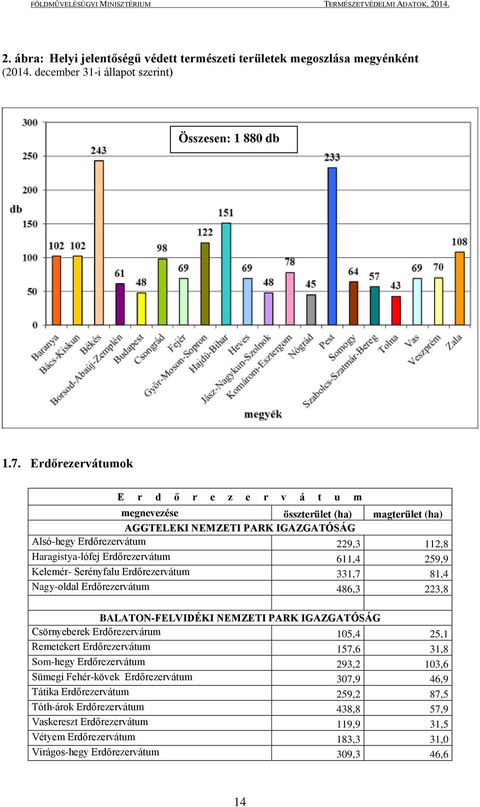 259,9 Kelemér- Serényfalu Erdőrezervátum 331,7 81,4 Nagy-oldal Erdőrezervátum 486,3 223,8 BALATON-FELVIDÉKI NEMZETI PARK IGAZGATÓSÁG Csörnyeberek Erdőrezervárum 105,4 25,1 Remetekert Erdőrezervátum