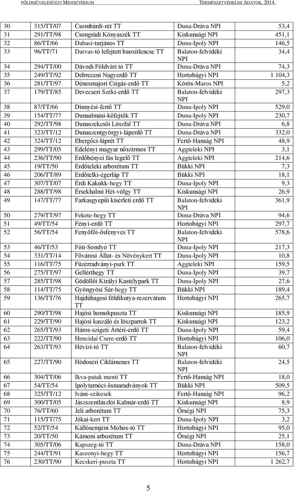 Körös-Maros NPI 5,2 37 179/TT/85 Devecseri Széki-erdő TT Balaton-felvidéki NPI 297,3 38 87/TT/66 Dinnyési-fertő TT Duna-Ipoly NPI 529,0 39 154/TT/77 Dunaalmási-kőfejtők TT Duna-Ipoly NPI 230,7 40