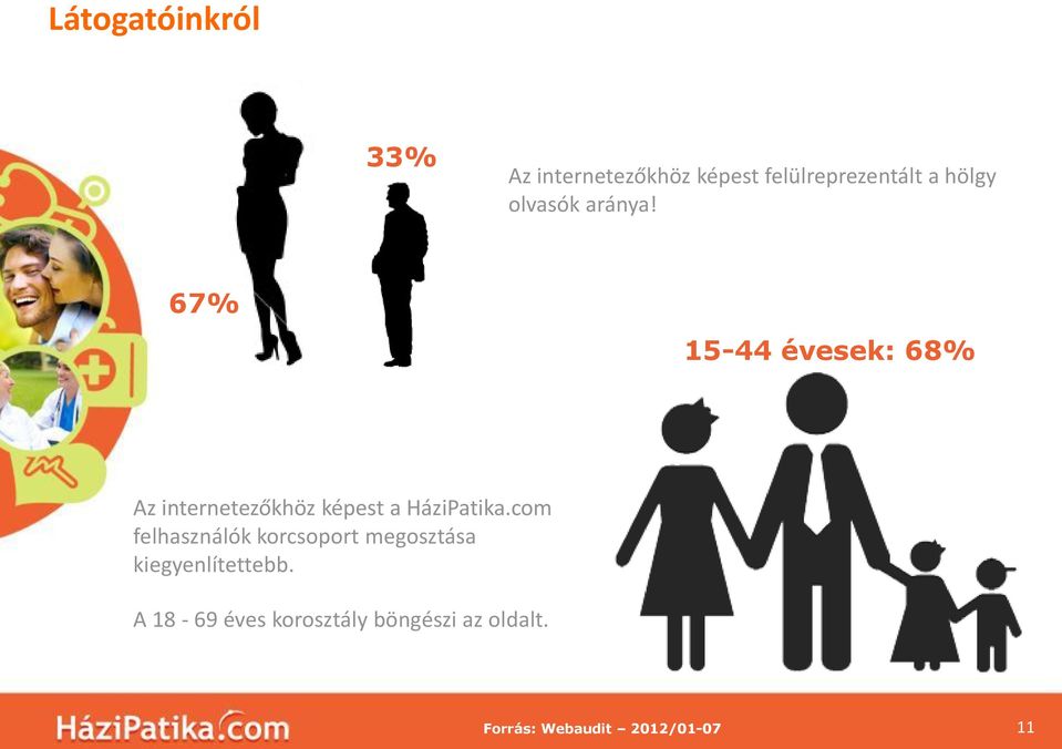 67% 15-44 évesek: 68% Az internetezőkhöz képest a HáziPatika.