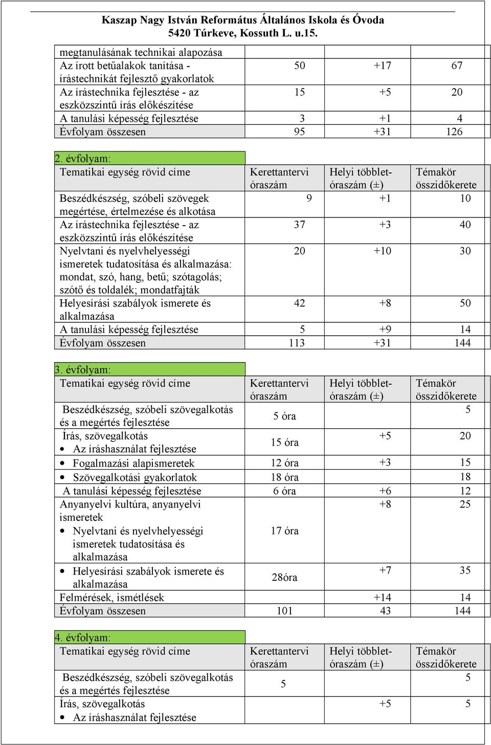képesség fejlesztése 3 +1 4 Évfolyam összesen 95 +31 126 2.