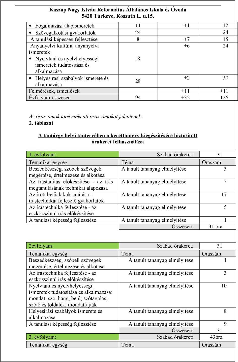 tudatosítása és alkalmazása 18 Helyesírási szabályok ismerete és +2 30 28 alkalmazása Felmérések, ismétlések +11 +11 Évfolyam összesen 94 +32 126 Az óraszámok tanévenkénti óraszámokat jelentenek. 2. táblázat A tantárgy helyi tantervében a kerettanterv kiegészítésére biztosított órakeret felhasználása 1.