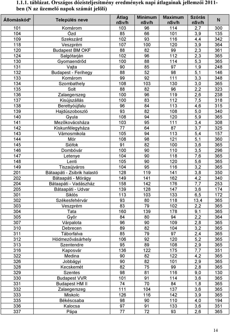 Komárom 103 96 114 2,7 300 104 Ózd 85 66 101 3,9 135 109 Szekszárd 102 93 116 4,4 342 118 Veszprém 107 100 120 3,9 364 120 Budapest BM OKF 88 82 99 2,3 361 124 Salgótarján 102 96 112 2,3 365 130