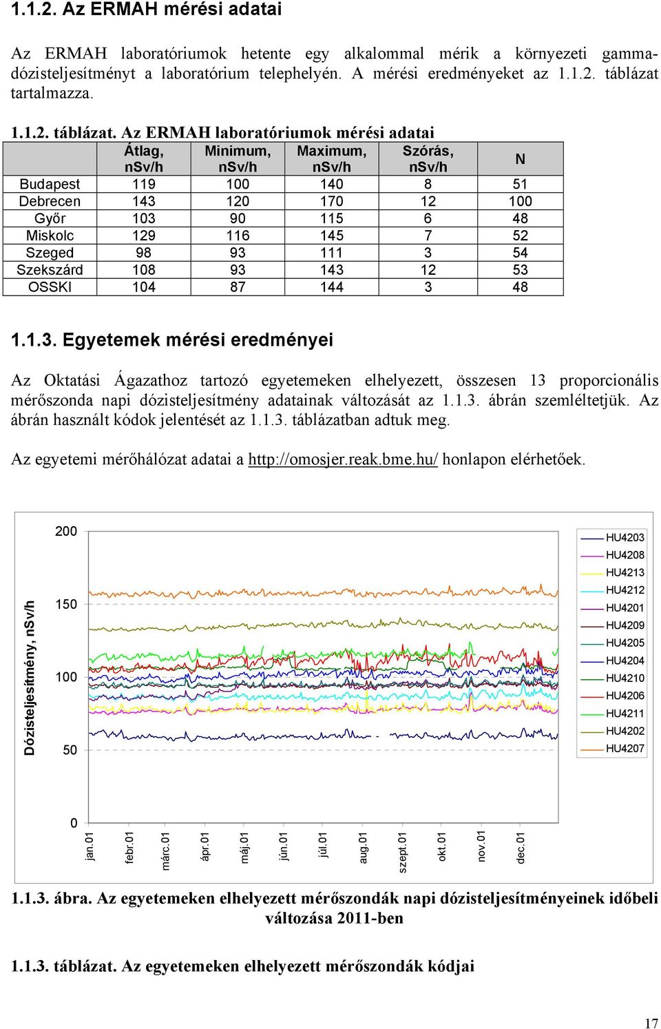 Az ERMAH laboratóriumok mérési adatai Átlag, Minimum, Maximum, Szórás, nsv/h nsv/h nsv/h nsv/h N Budapest 119 100 140 8 51 Debrecen 143 120 170 12 100 Győr 103 90 115 6 48 Miskolc 129 116 145 7 52