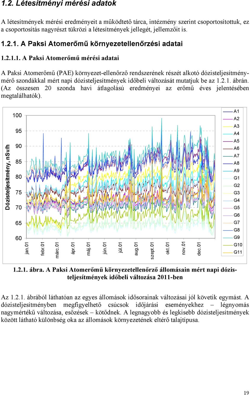 mért napi dózisteljesítmények időbeli változását mutatjuk be az 1.2.1. ábrán. (Az összesen 20 szonda havi átlagolású eredményei az erőmű éves jelentésében megtalálhatók).