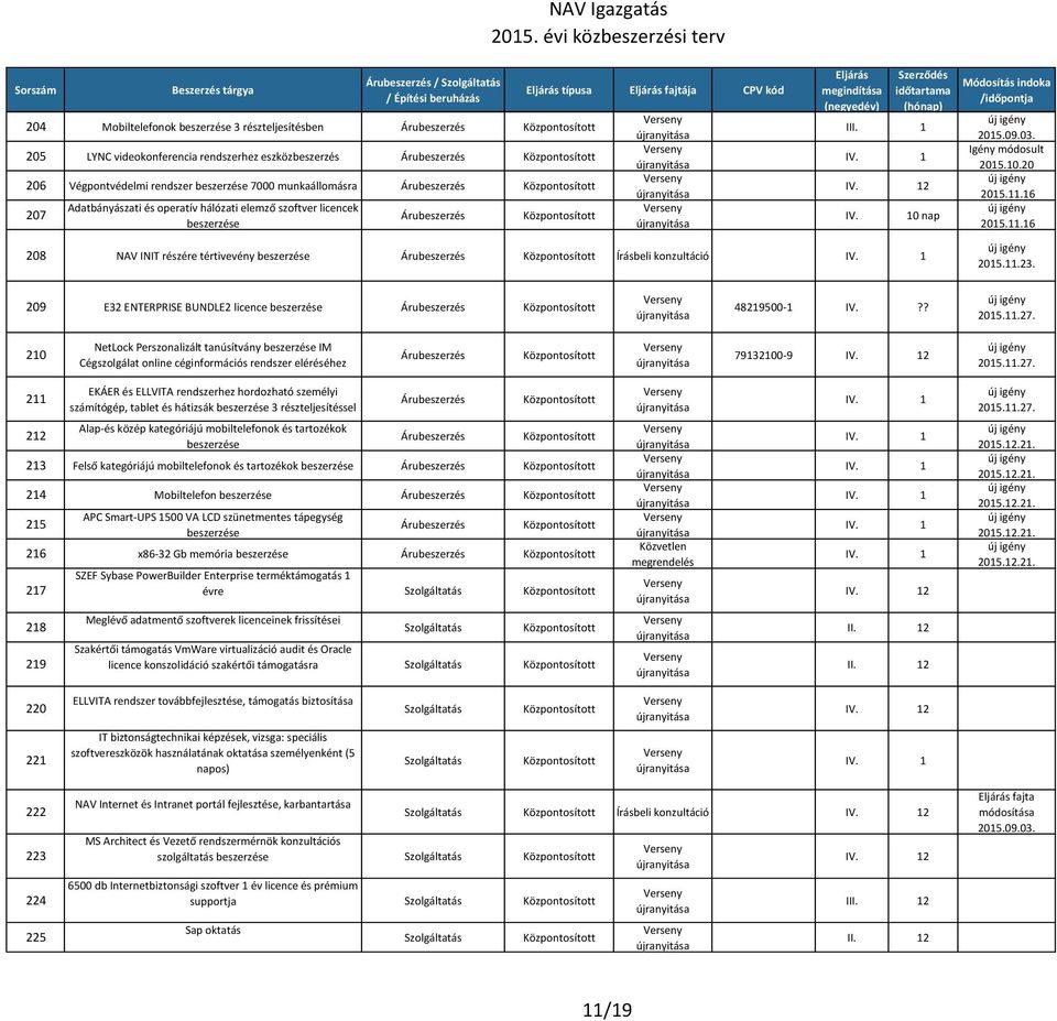 209 E32 ENTERPRISE BUNDLE2 licence 48219500-1 IV.?? 2015.11.27. 210 NetLock Perszonalizált tanúsítvány IM Cégszolgálat online céginformációs rendszer eléréséhez 79132100-9 2 2015.11.27. 211 EKÁER és ELLVITA rendszerhez hordozható személyi számítógép, tablet és hátizsák 3 részteljesítéssel 2015.