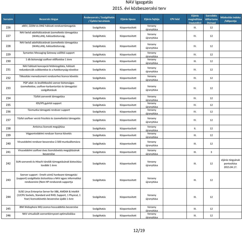 2 229 230 231 Symantec Messaging Gateway szállítói support 1 db biztonsági szoftver előfizetése 1 évre NAV hálózati koncepció felülvizsgálata, hálózati redundanciák csökkentése és a hatékonyság