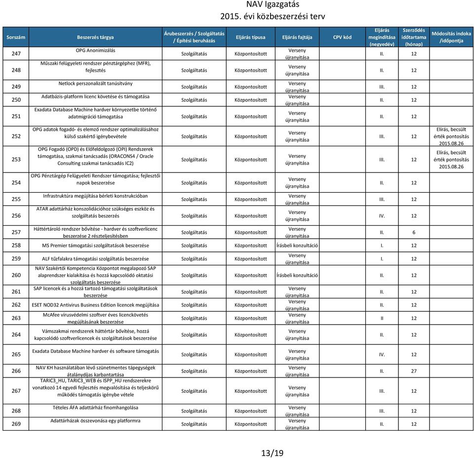 igénybevétele OPG Fogadó (OPD) és Előfeldolgozó (OPI) Rendszerek támogatása, szakmai tanácsadás (ORACONS4 / Oracle Consulting szakmai tanácsadás IC2) OPG Pénztárgép Felügyeleti Rendszer támogatása;