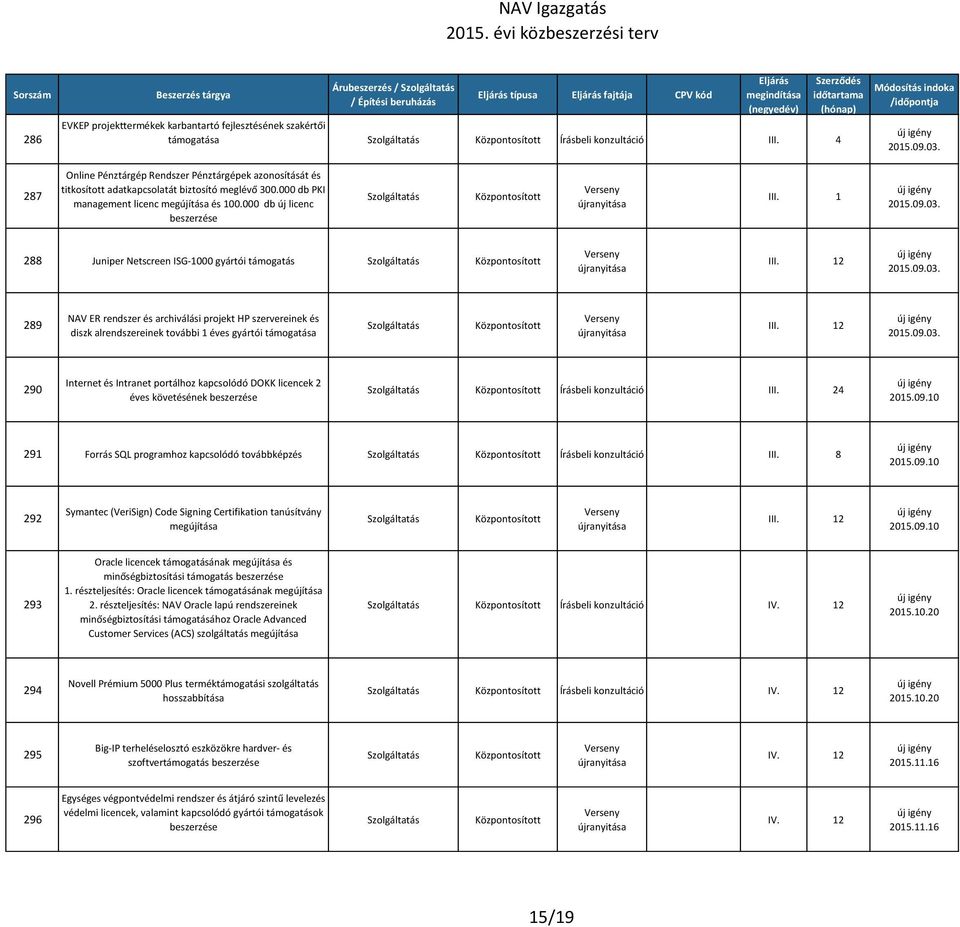 000 db új licenc I 288 Juniper Netscreen ISG-1000 gyártói támogatás II 289 NAV ER rendszer és archiválási projekt HP szervereinek és diszk alrendszereinek további 1 éves gyártói támogatása II 290