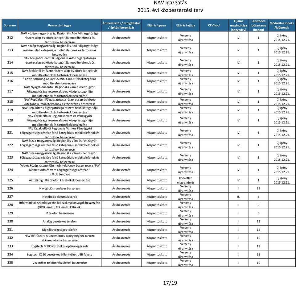 NAV Szakértői Intézete részére alap-és közép kategóriás mobiltelefonok és tartozékok "12 db Samsung Galaxy S5 mini G800F felsőkategóriás mobiltelefon NAV Nyugat-dunántúli Regionális Vám-és Pénzügyőri