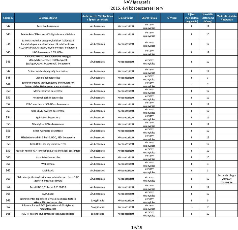 10 347 Szünetmentes tápegység 348 Videokábel 349 Szünetmentesbe tápegységekbe akkumulátorok beszerzésére költségkeret meghatározása 350 Memóriakártya 351 Notebook táskák 352 Külső winchester 500