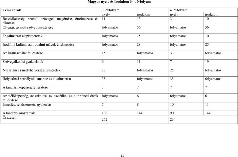 alapismeretek folyamatos 15 folyamatos 10 Irodalmi kultúra, az irodalmi művek értelmezése folyamatos 28 folyamatos 25 Az íráshasználat fejlesztése 15 folyamatos 3 folyamatos Szövegalkotási