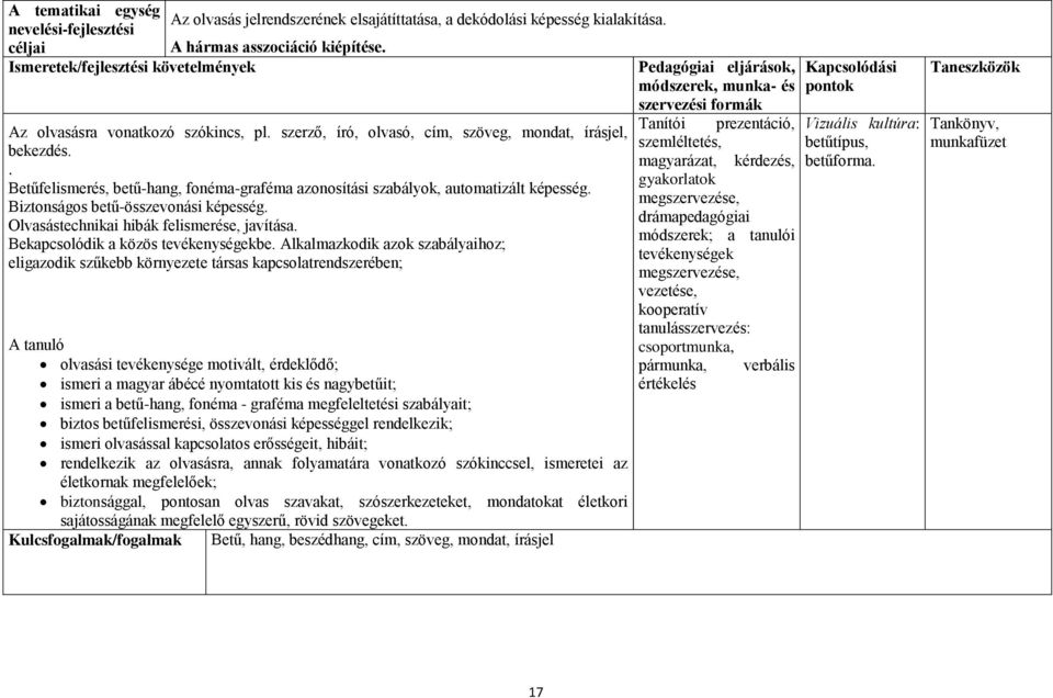 Biztonságos betű-összevonási képesség. Olvasástechnikai hibák felismerése, javítása. Bekapcsolódik a közös tevékenységekbe.