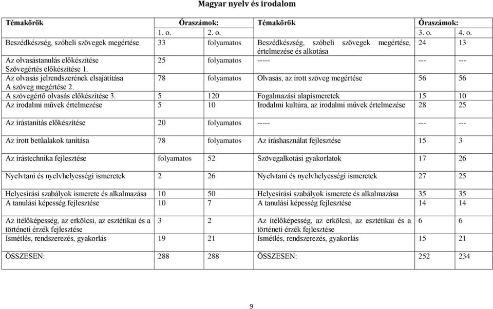 --- --- Szövegértés előkészítése 1. Az olvasás jelrendszerének elsajátítása 78 folyamatos Olvasás, az írott szöveg megértése 56 56 A szöveg megértése 2. A szövegértő olvasás előkészítése 3.